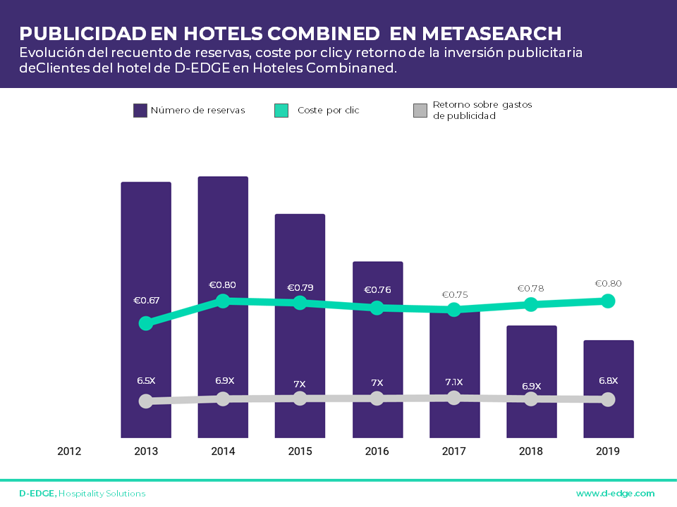 El estado de la publicidad hotelera:El auge de la publicidad gráfica en el  mundo de los metabuscadores - D-EDGE