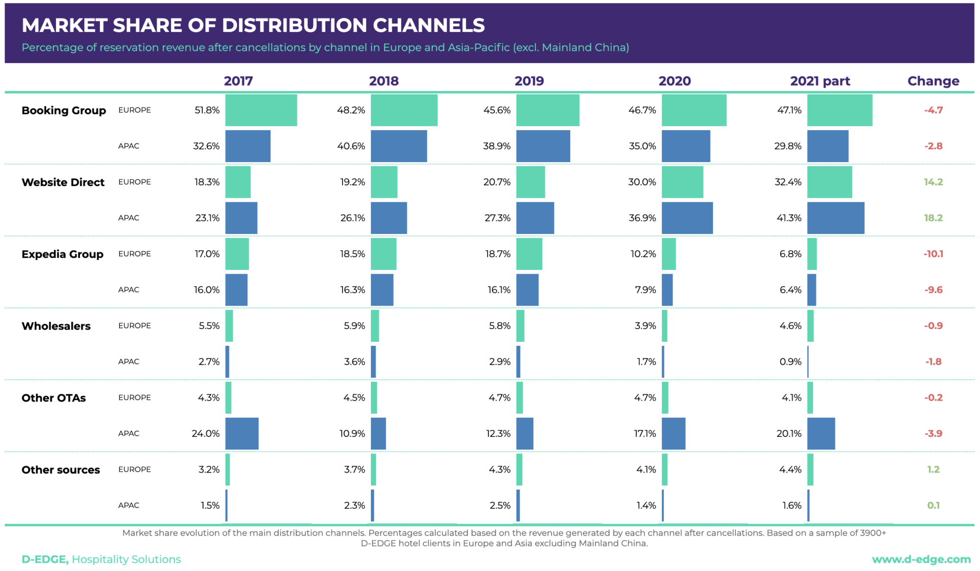 Hotel distribution and the pandemic: the travel chessboard - D-EDGE