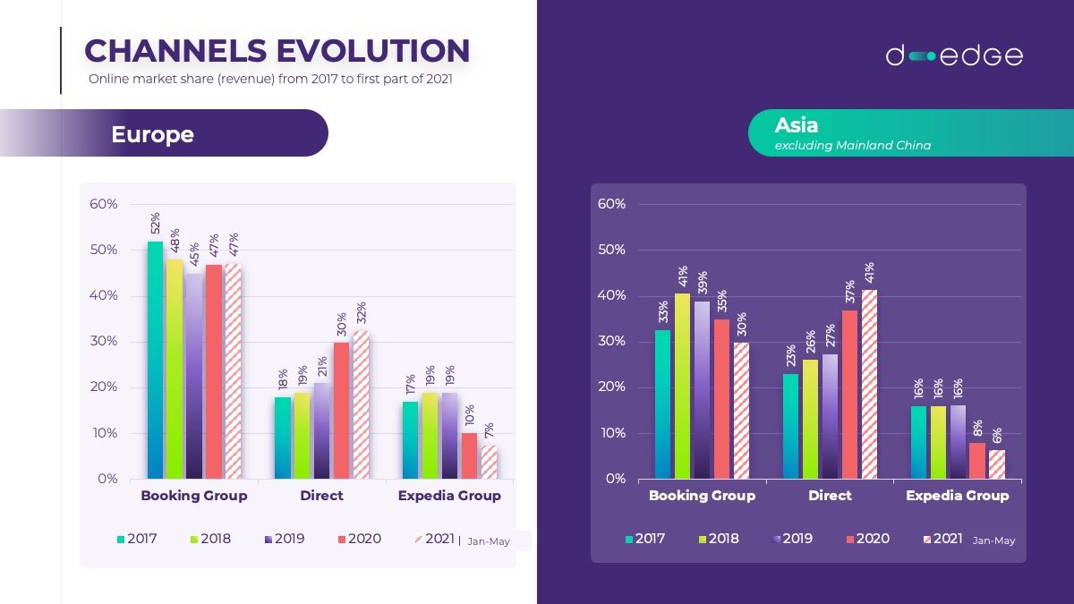 What are Hotel Distribution channels?